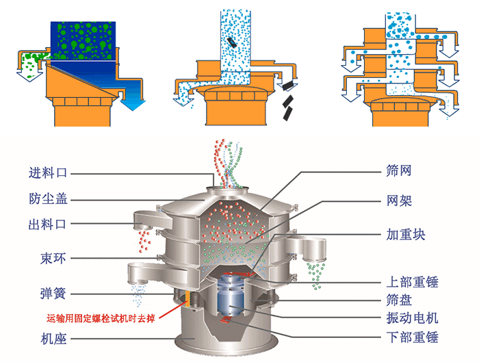 不銹鋼旋振篩結(jié)構(gòu)展示：篩網(wǎng)，出料口，束環(huán)，彈簧，防塵蓋，機(jī)座等