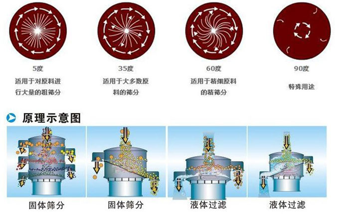 塑料振動篩振動電機偏心塊為5°時適用于對原料進行大量的粗篩。35°適用于大多數(shù)原料的篩分。60°適用于精細原料的精篩。90°適用特殊用途。