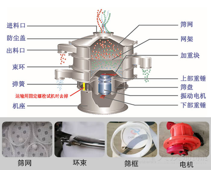 塑料振動篩結(jié)構(gòu)由：防塵蓋，束環(huán)，彈簧，機座，篩網(wǎng)，網(wǎng)架等部件。